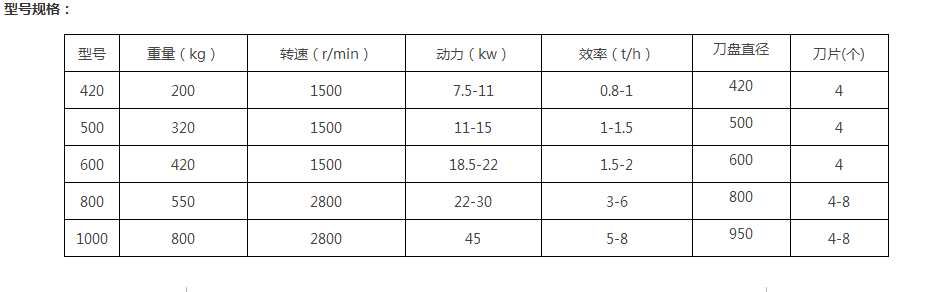 菇木粉碎機(jī)粉碎后的物料可以用來做什么