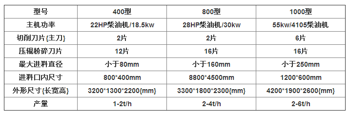 移動(dòng)園林樹枝粉碎機(jī)粉碎物料粗細(xì)可調(diào)